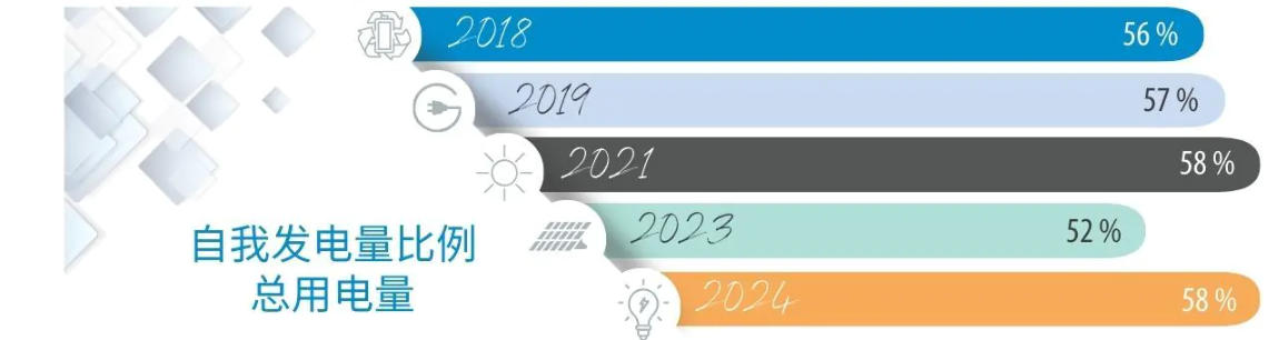 自我发电量占总用电量的比例
